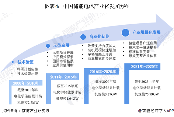 图表4:中国储能电池产业化发展历程