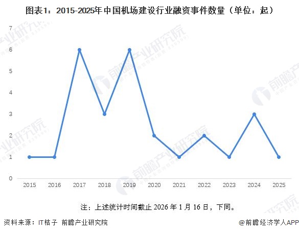 图表1：2015-2025年中国机场建设行业融资事件数量（单位：起）