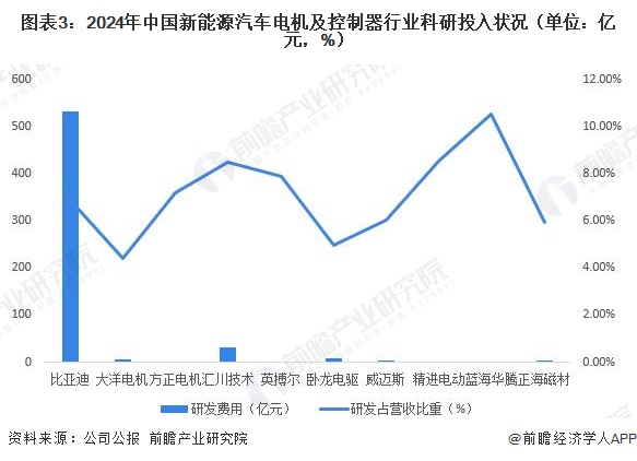 图表3：2024年中国新能源汽车电机及控制器行业科研投入状况（单位：亿元，%）