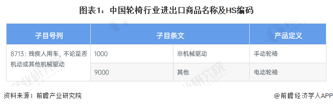 图表1：中国轮椅行业进出口商品名称及HS编码