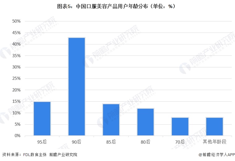 图表5:中国口服美容产品用户年龄分布(单位:%)