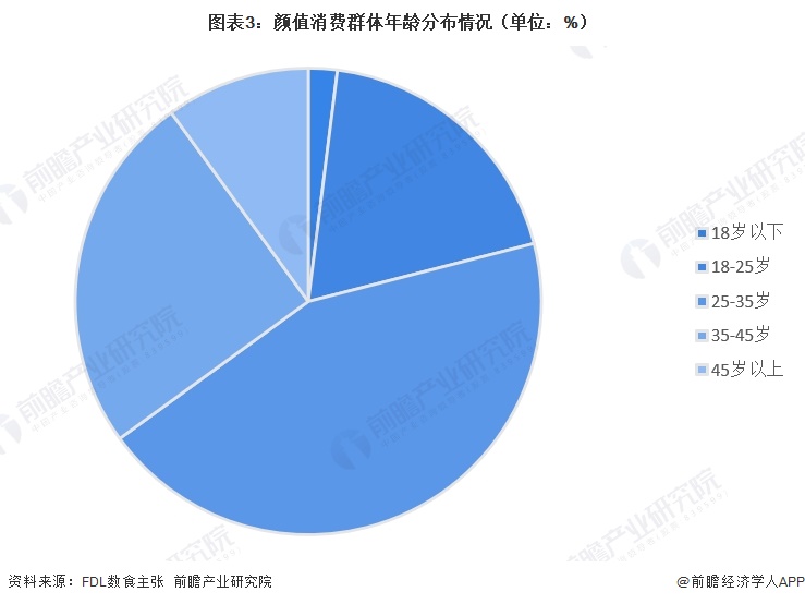 图表3:颜值消费群体年龄分布情况(单位:%)