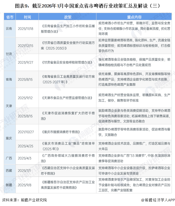 图表9：截至2026年1月中国重点省市啤酒行业政策汇总及解读（三）