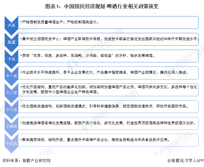 图表1：中国国民经济规划-啤酒行业相关政策演变