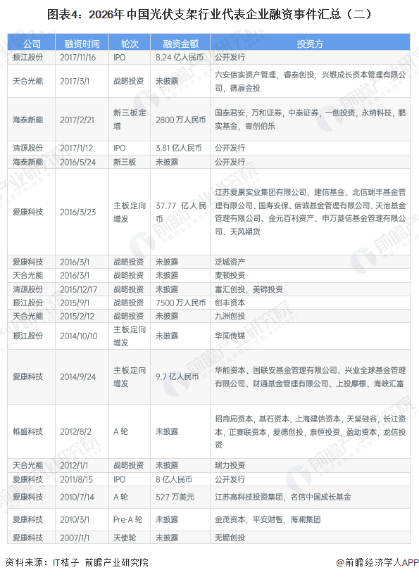 图表4：2026年中国光伏支架行业代表企业融资事件汇总（二）