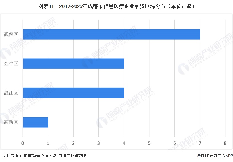 图表11：2017-2025年成都市智慧医疗企业融资区域分布（单位：起）