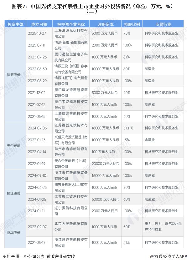 图表7：中国光伏支架代表性上市企业对外投资情况（单位：万元，%）（二）