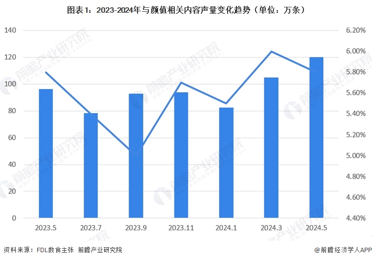 图表1:2023-2024年与颜值相关内容声量变化趋势(单位:万条)