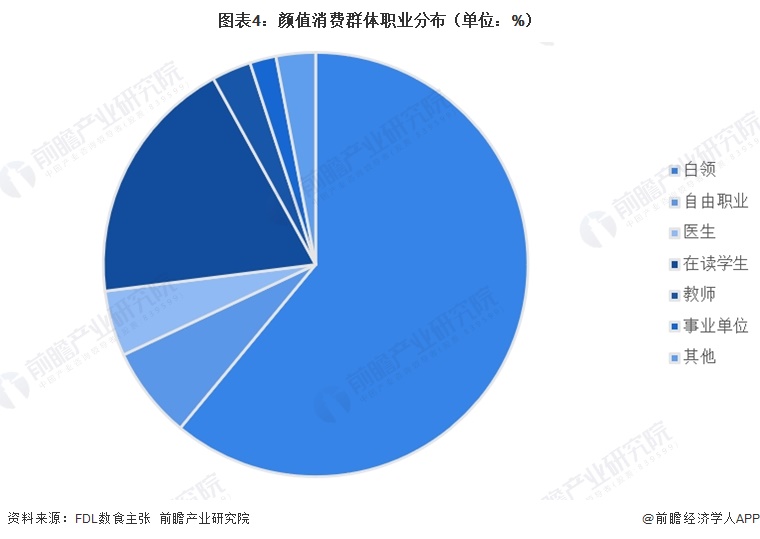 图表4:颜值消费群体职业分布(单位:%)