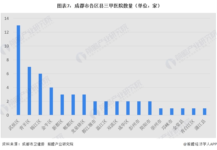 图表7：成都市各区县三甲医院数量（单位：家）
