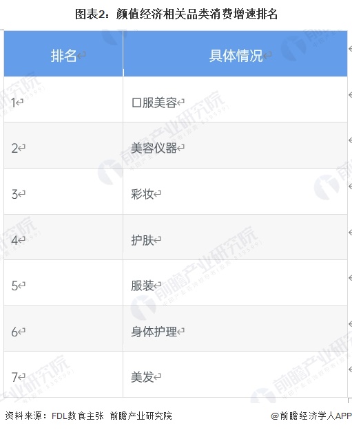 图表2:颜值经济相关品类消费增速排名
