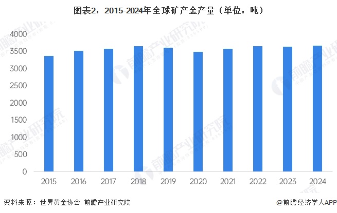 图表2：2015-2024年全球矿产金产量（单位：吨）
