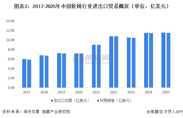 图表2：2017-2025年中国轮椅行业进出口贸易概况（单位：亿美元）