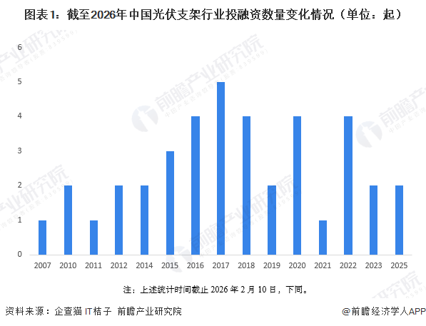 图表1：截至2026年中国光伏支架行业投融资数量变化情况（单位：起）