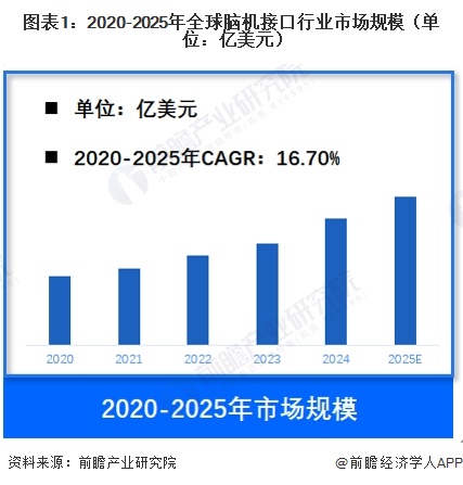 图表1：2020-2025年全球脑机接口行业市场规模（单位：亿美元）