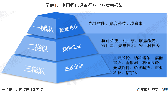 图表1：中国锂电设备行业企业竞争梯队