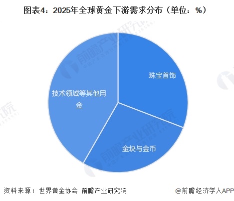 图表4：2025年全球黄金下游需求分布（单位：%）