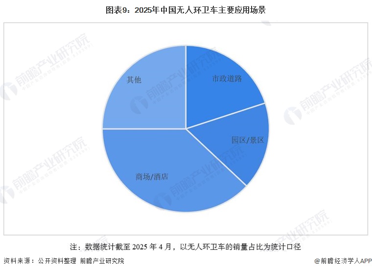 图表9：2025年中国无人环卫车主要应用场景