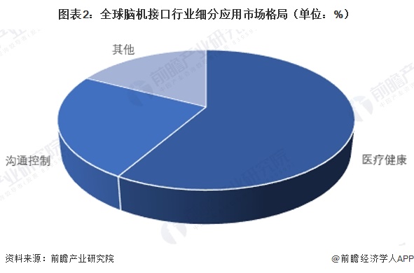 图表2：全球脑机接口行业细分应用市场格局（单位：%）