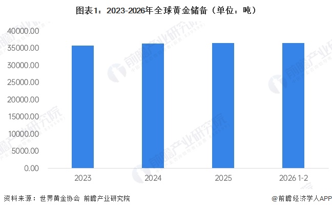 图表1：2023-2026年全球黄金储备（单位：吨）