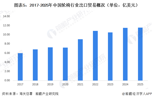 图表5：2017-2025年中国轮椅行业出口贸易概况（单位：亿美元）