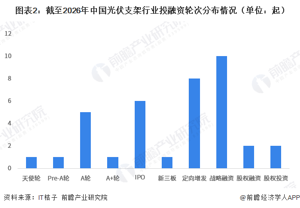 图表2：截至2026年中国光伏支架行业投融资轮次分布情况（单位：起）
