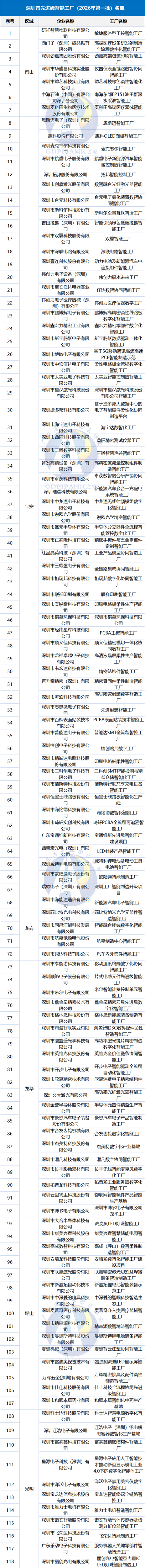 《深圳市先进级智能工厂(2026年第一批)名单》