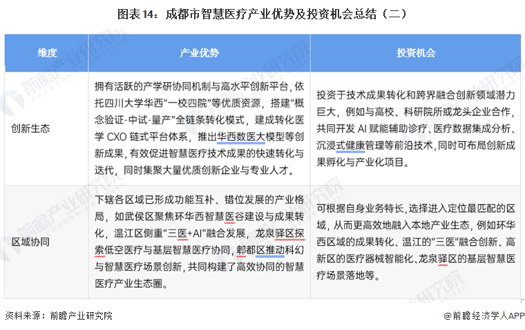 图表14：成都市智慧医疗产业优势及投资机会总结（二）