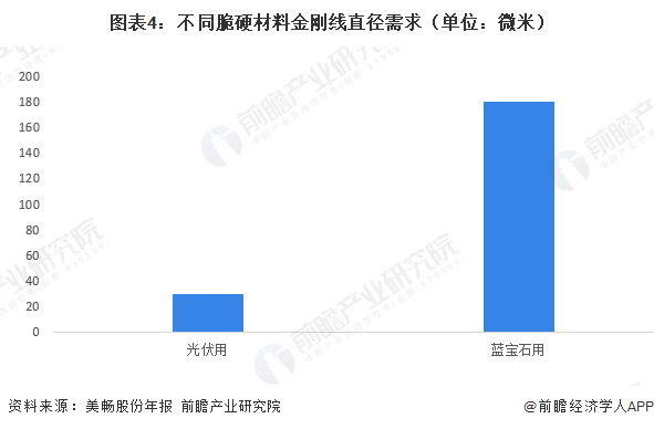 图表4：不同脆硬材料金刚线直径需求（单位：微米）