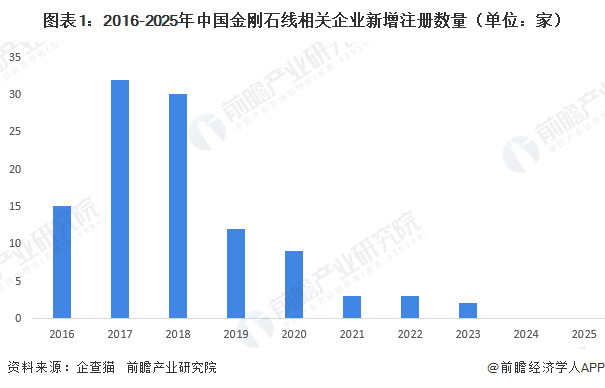 图表1：2016-2025年中国金刚石线相关企业新增注册数量（单位：家）