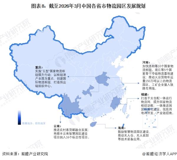 图表8：截至2026年3月中国各省市物流园区发展规划