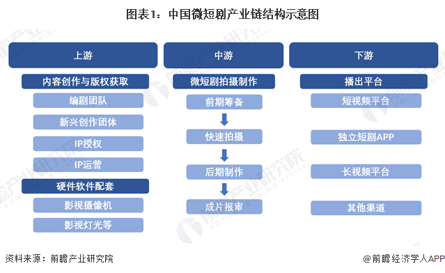 图表1：中国微短剧产业链结构示意图