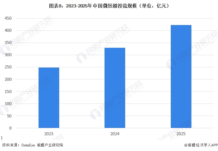 图表8：2023-2025年中国微短剧投流规模（单位：亿元）