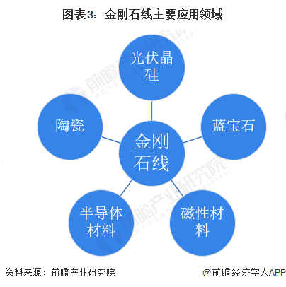 图表3：金刚石线主要应用领域