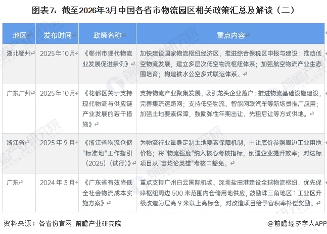 图表7：截至2026年3月中国各省市物流园区相关政策汇总及解读（二）