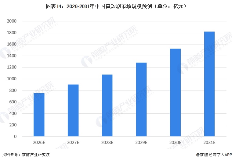 图表14：2026-2031年中国微短剧市场规模预测（单位：亿元）