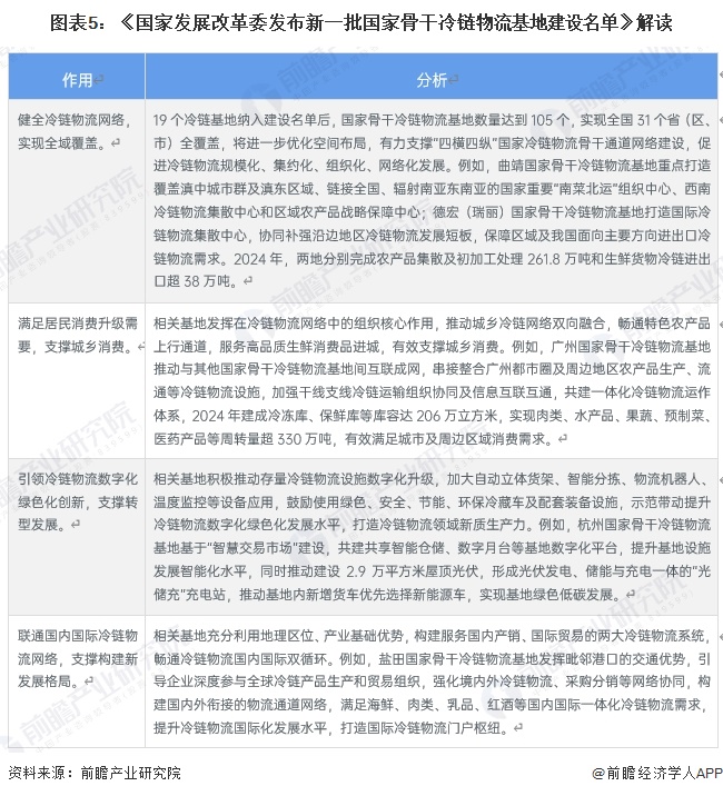 图表5：《国家发展改革委发布新一批国家骨干冷链物流基地建设名单》解读