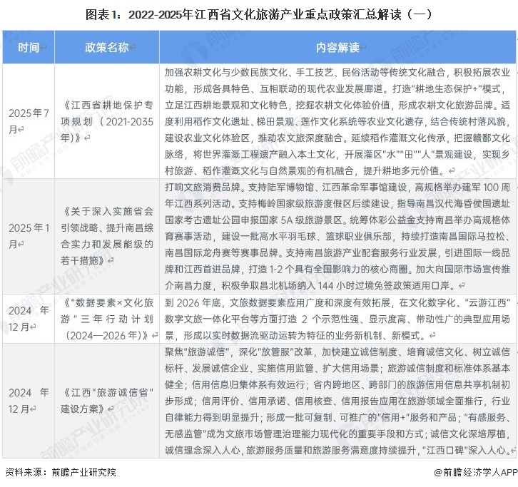 图表1：2022-2025年江西省文化旅游产业重点政策汇总解读（一）
