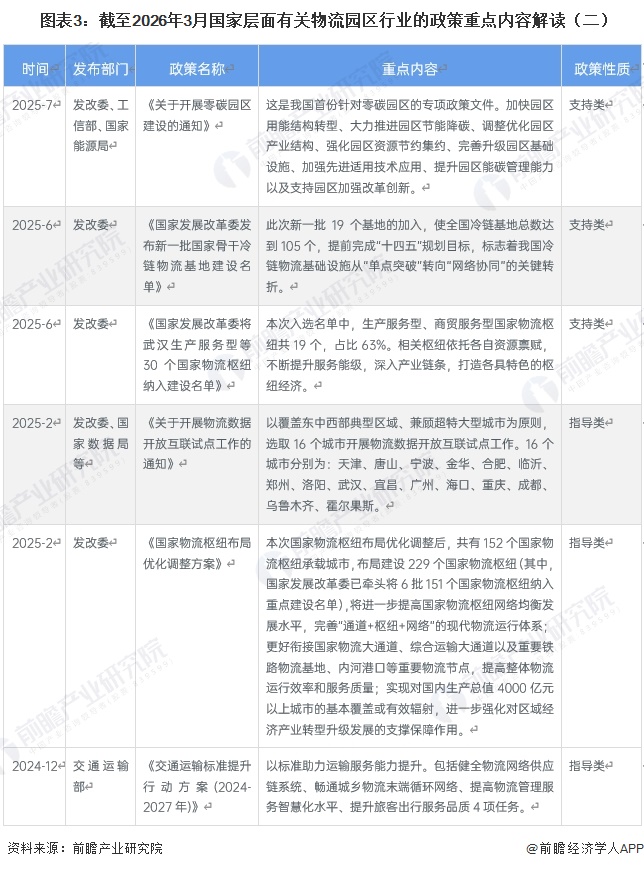  图表3：截至2026年3月国家层面有关物流园区行业的政策重点内容解读（二）