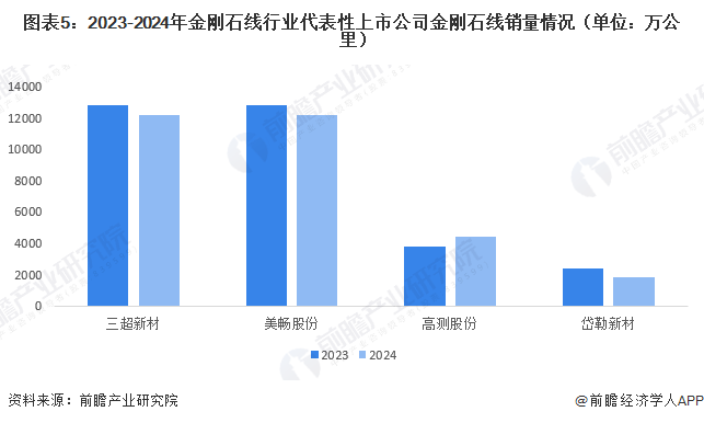 图表5：2023-2024年金刚石线行业代表性上市公司金刚石线销量情况（单位：万公里）