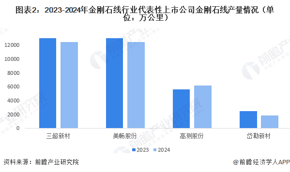 图表2：2023-2024年金刚石线行业代表性上市公司金刚石线产量情况（单位：万公里）