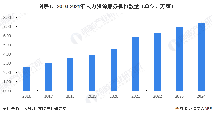图表1：2016-2024年人力资源服务机构数量（单位：万家）
