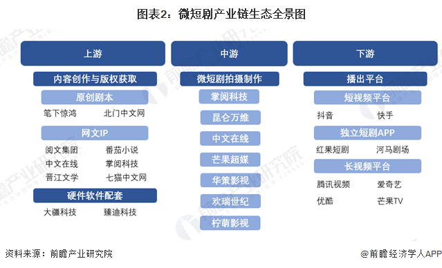 图表2：微短剧产业链生态全景图