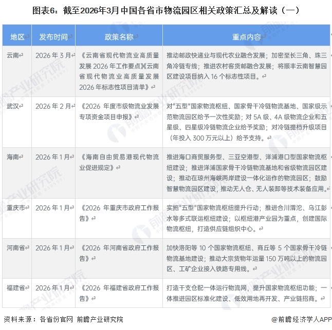 图表6：截至2026年3月中国各省市物流园区相关政策汇总及解读（一）