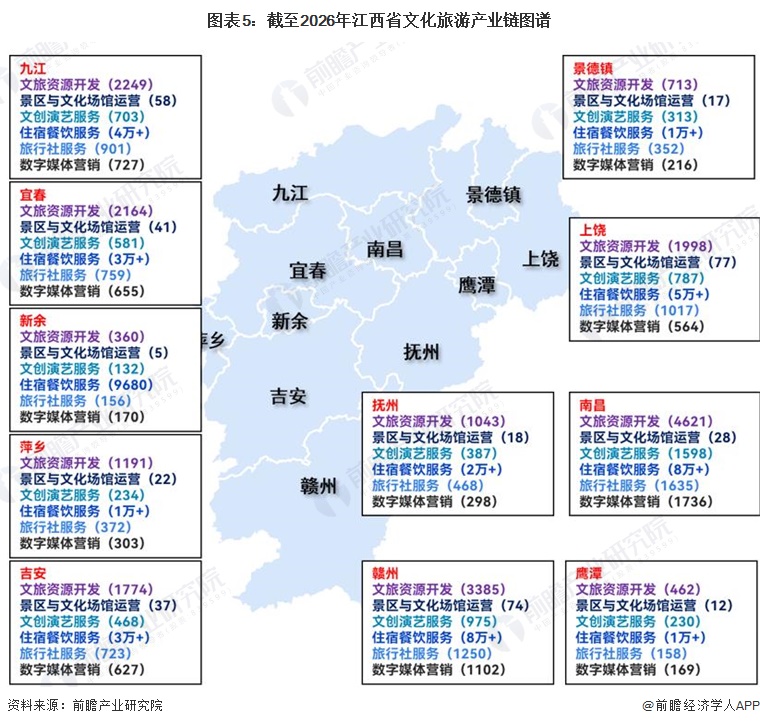 图表5：截至2026年江西省文化旅游产业链图谱