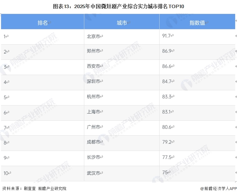 图表13：2025年中国微短剧产业综合实力城市排名TOP10