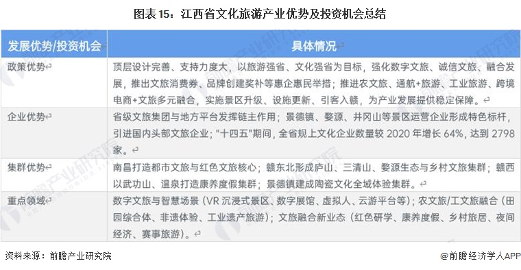 图表15：江西省文化旅游产业优势及投资机会总结