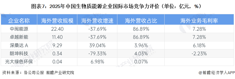 图表7：2025年中国生物质能源企业国际市场竞争力评价（单位：亿元，%）