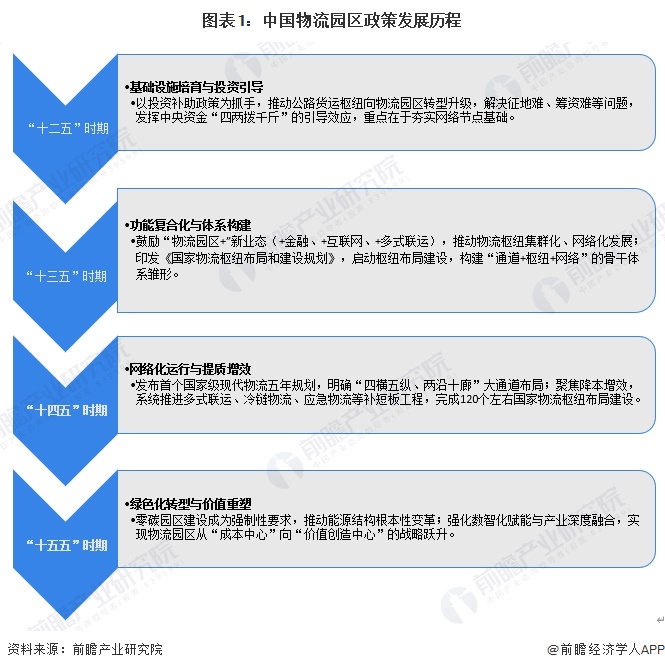图表1：中国物流园区政策发展历程