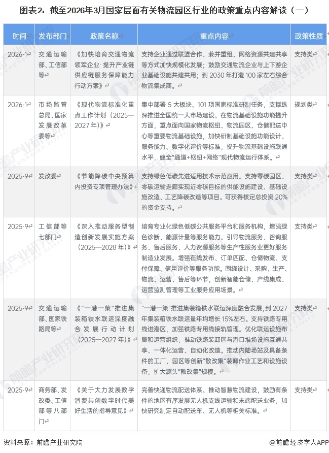 图表2：截至2026年3月国家层面有关物流园区行业的政策重点内容解读（一）